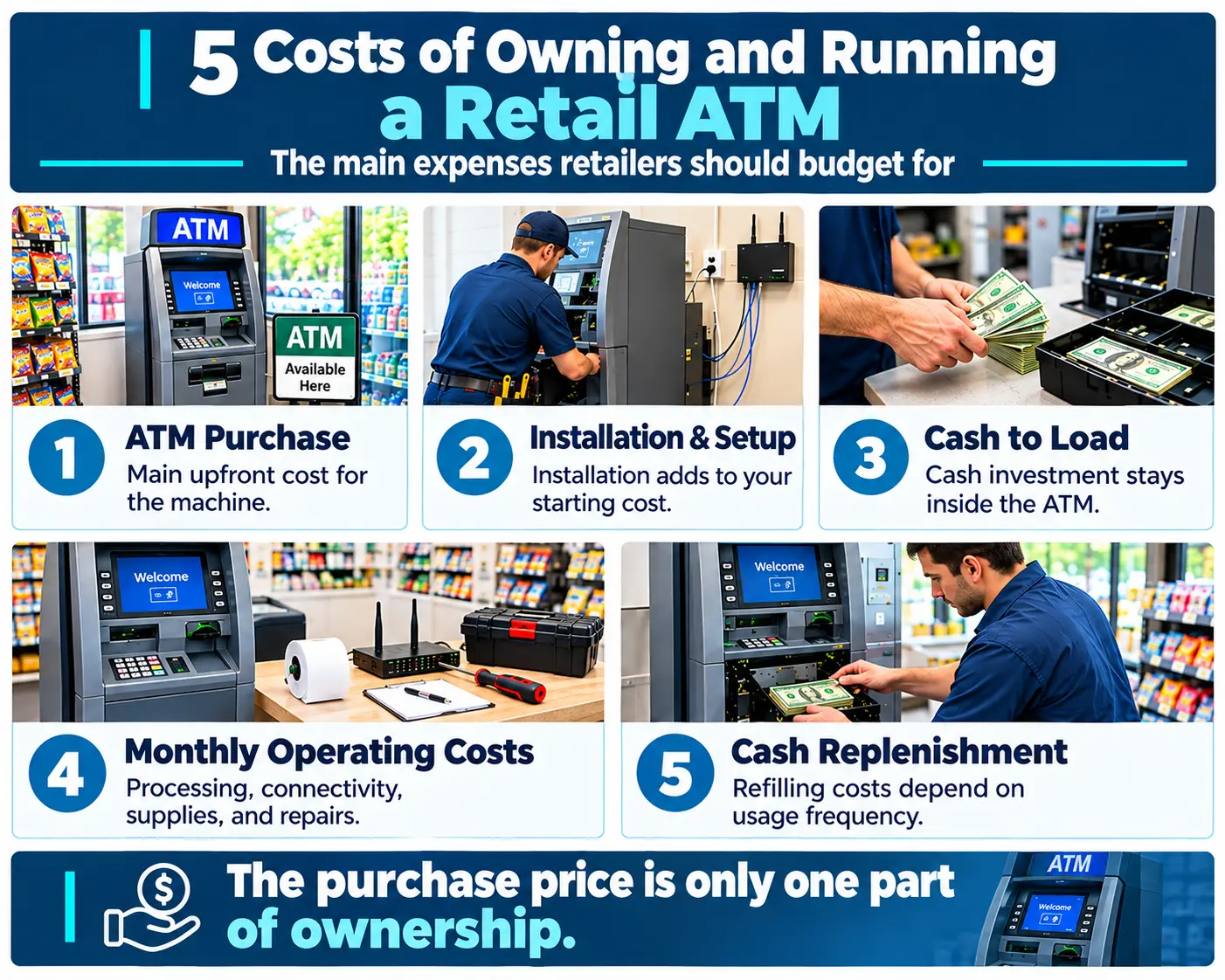 5 Costs of Owning and Running a Retail ATM